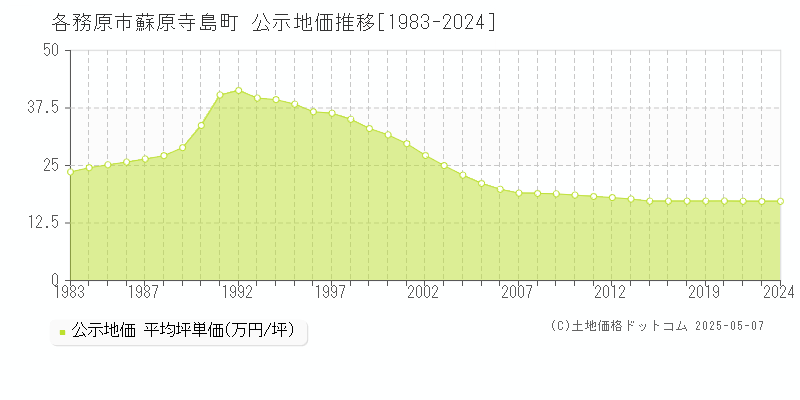 各務原市蘇原寺島町の地価公示推移グラフ 