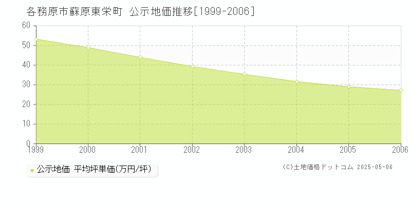 蘇原東栄町(各務原市)の公示地価推移グラフ(坪単価)[1999-2006年]