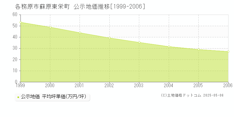 各務原市蘇原東栄町の地価公示推移グラフ 