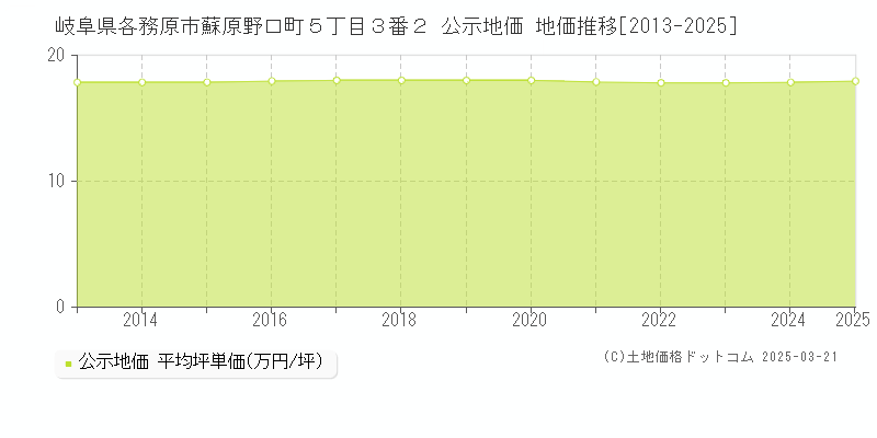 岐阜県各務原市蘇原野口町５丁目３番２ 公示地価 地価推移[2013-2025]