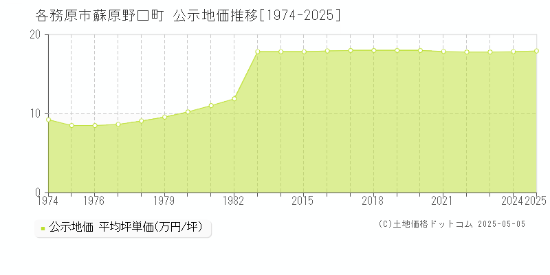 蘇原野口町(各務原市)の公示地価推移グラフ(坪単価)[1974-2025年]