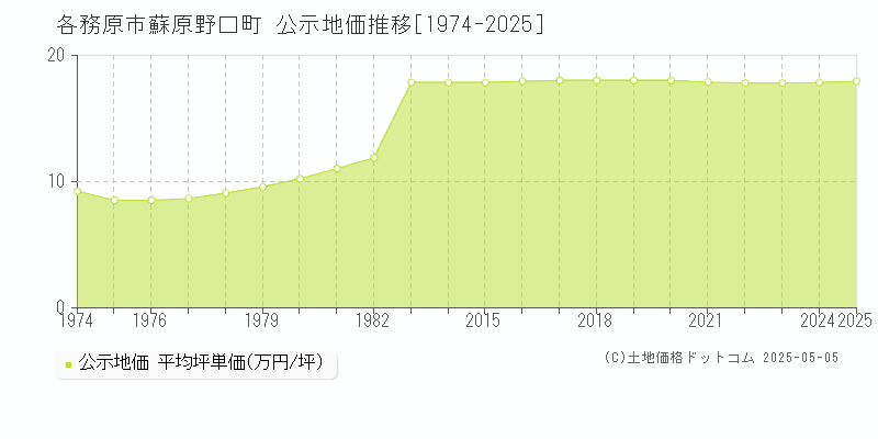 各務原市蘇原野口町の地価公示推移グラフ 