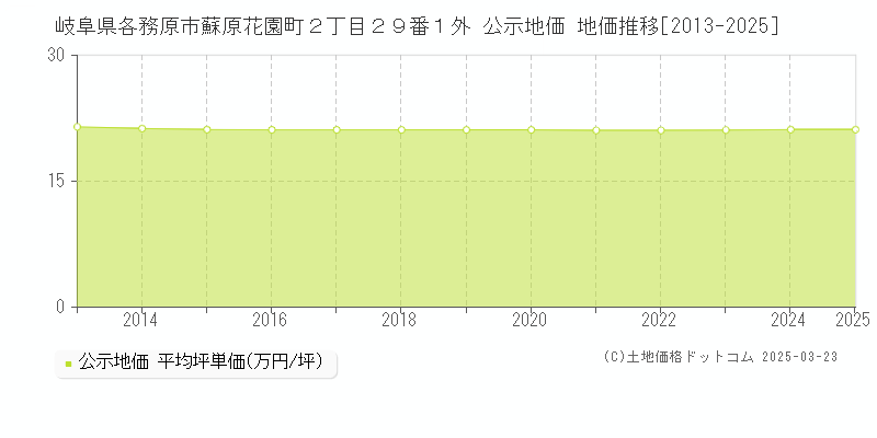 岐阜県各務原市蘇原花園町２丁目２９番１外 公示地価 地価推移[2013-2025]