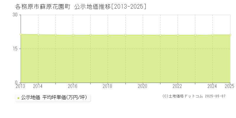 蘇原花園町(各務原市)の公示地価推移グラフ(坪単価)[2013-2025年]
