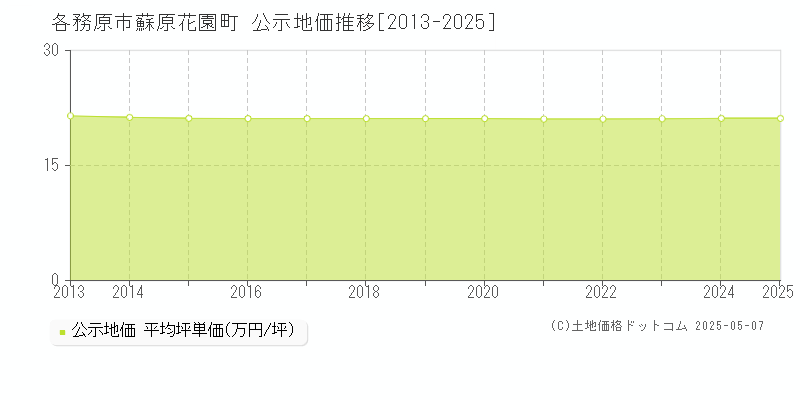 各務原市蘇原花園町の地価公示推移グラフ 