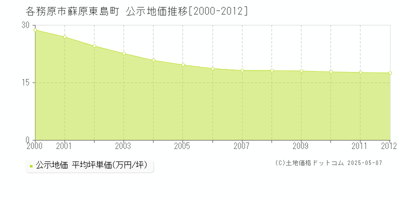 蘇原東島町(各務原市)の公示地価推移グラフ(坪単価)[2000-2012年]