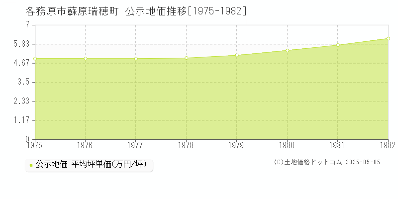 蘇原瑞穂町(各務原市)の公示地価推移グラフ(坪単価)[1975-1982年]