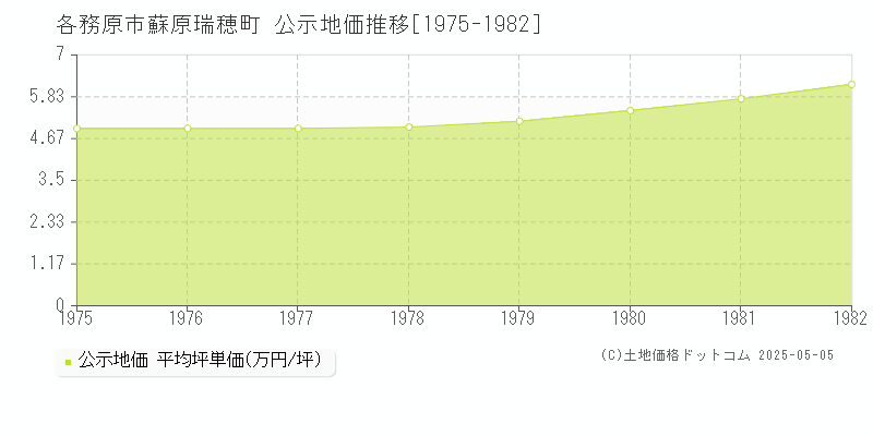 各務原市蘇原瑞穂町の地価公示推移グラフ 