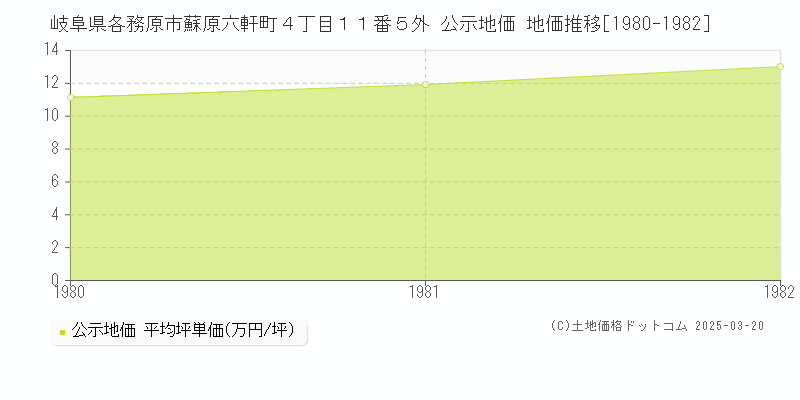 岐阜県各務原市蘇原六軒町４丁目１１番５外 公示地価 地価推移[1980-1982]