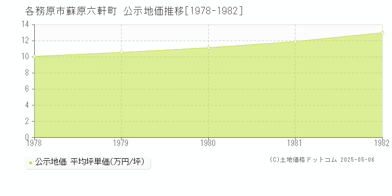 蘇原六軒町(各務原市)の公示地価推移グラフ(坪単価)[1978-1982年]