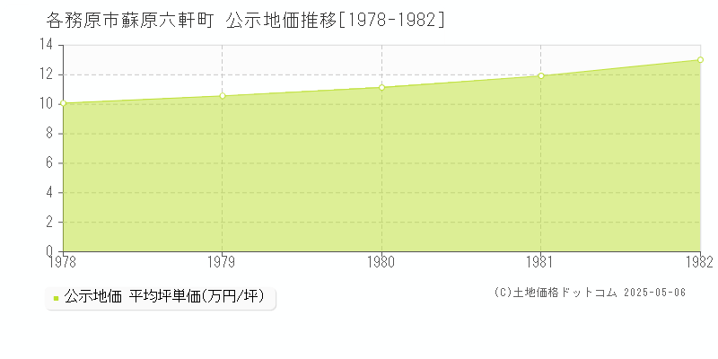 各務原市蘇原六軒町の地価公示推移グラフ 