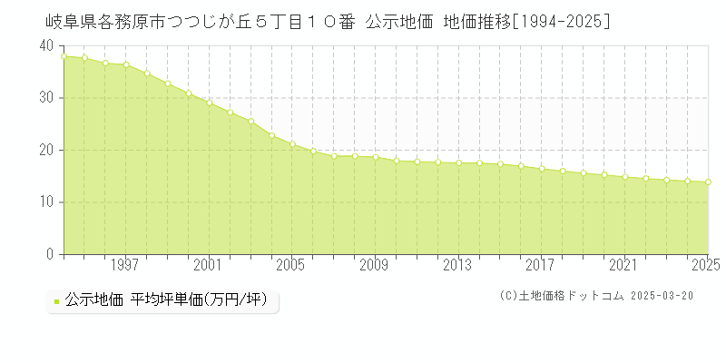 岐阜県各務原市つつじが丘５丁目１０番 公示地価 地価推移[1994-2025]