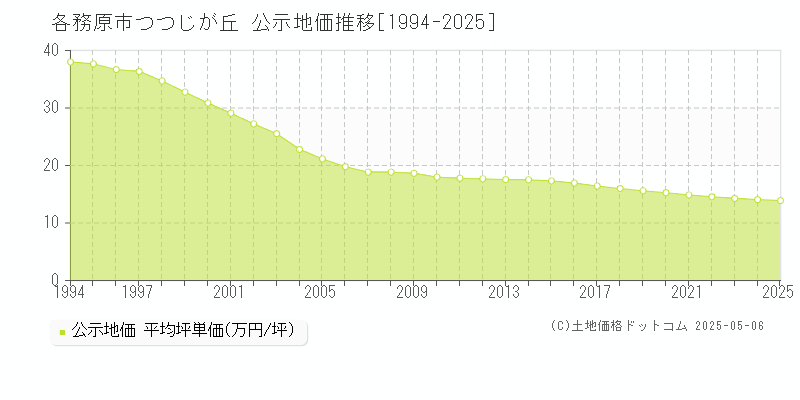 つつじが丘(各務原市)の公示地価推移グラフ(坪単価)[1994-2025年]