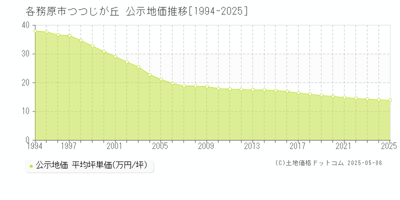 各務原市つつじが丘の地価公示推移グラフ 