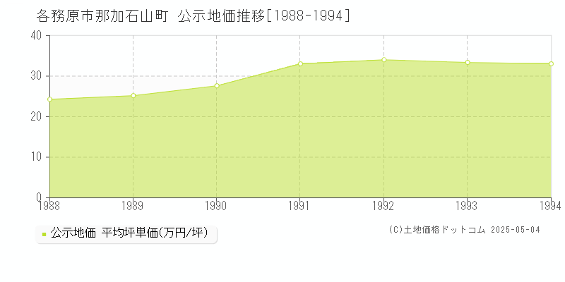 那加石山町(各務原市)の公示地価推移グラフ(坪単価)[1988-1994年]