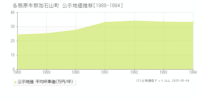 各務原市那加石山町の地価公示推移グラフ 