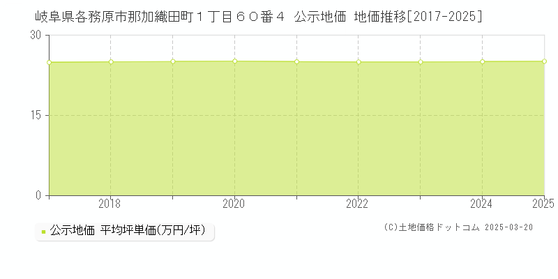 岐阜県各務原市那加織田町１丁目６０番４ 公示地価 地価推移[2017-2025]