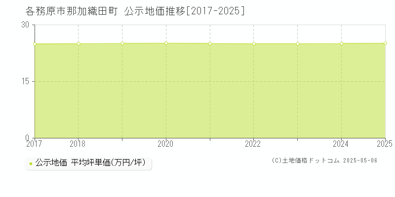 那加織田町(各務原市)の公示地価推移グラフ(坪単価)[2017-2025年]