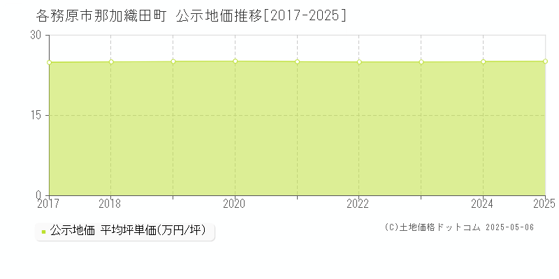 各務原市那加織田町の地価公示推移グラフ 