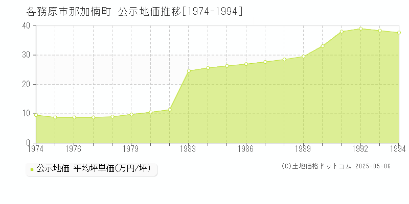 那加楠町(各務原市)の公示地価推移グラフ(坪単価)[1974-1994年]