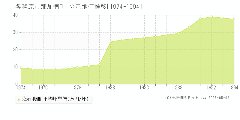 各務原市那加楠町の地価公示推移グラフ 