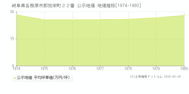 岐阜県各務原市那加栄町２２番 公示地価 地価推移[1974-1980]