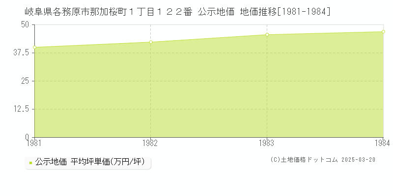 岐阜県各務原市那加桜町１丁目１２２番 公示地価 地価推移[1981-1984]