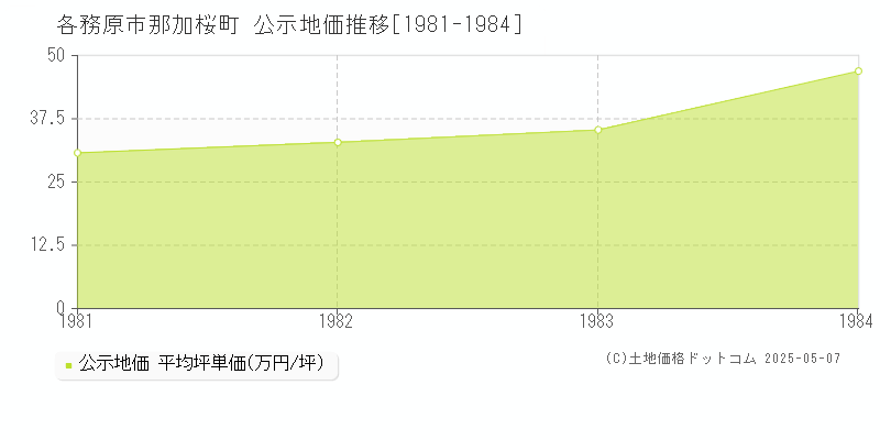 那加桜町(各務原市)の公示地価推移グラフ(坪単価)[1981-1984年]
