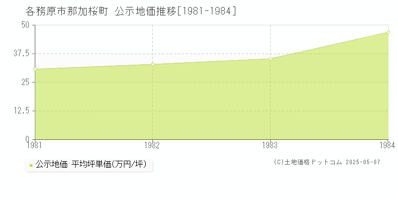 各務原市那加桜町の地価公示推移グラフ 