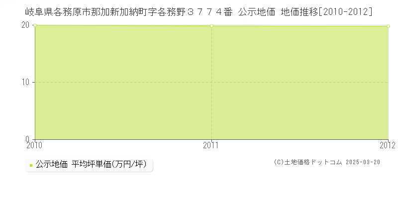 岐阜県各務原市那加新加納町字各務野３７７４番 公示地価 地価推移[2010-2012]