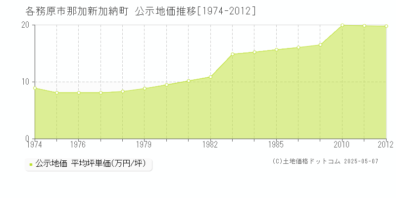 那加新加納町(各務原市)の公示地価推移グラフ(坪単価)[1974-2012年]