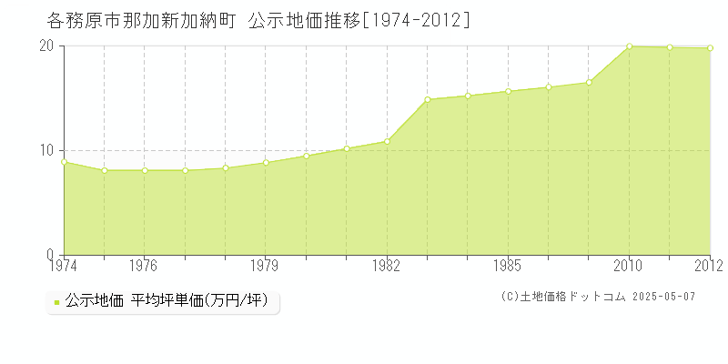 各務原市那加新加納町の地価公示推移グラフ 