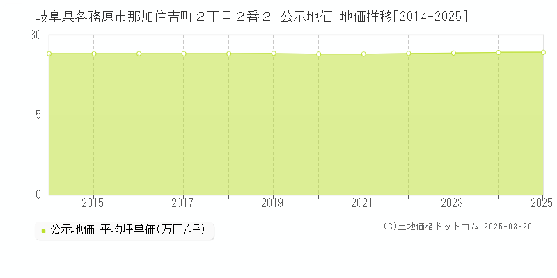 岐阜県各務原市那加住吉町２丁目２番２ 公示地価 地価推移[2014-2025]