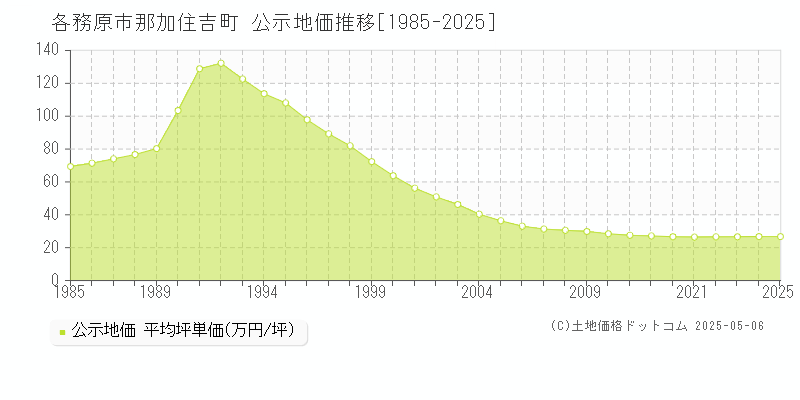 那加住吉町(各務原市)の公示地価推移グラフ(坪単価)[1985-2025年]