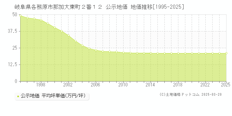 岐阜県各務原市那加大東町２番１２ 公示地価 地価推移[1995-2025]