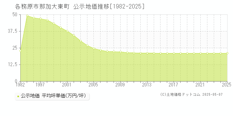 那加大東町(各務原市)の公示地価推移グラフ(坪単価)[1982-2025年]