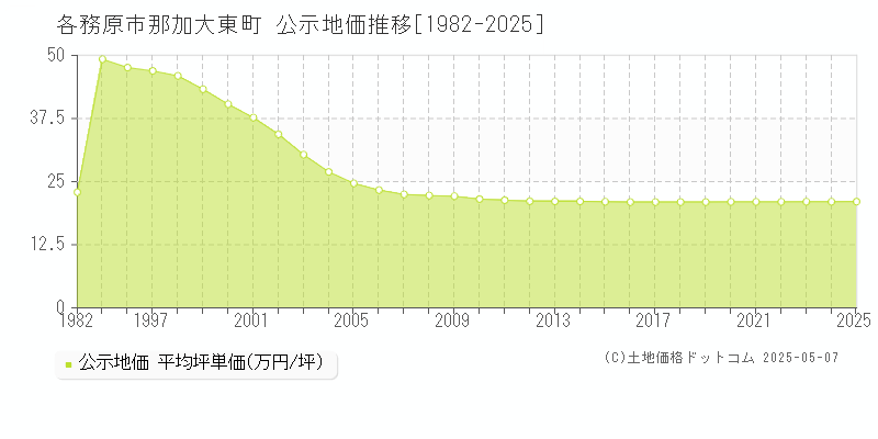 各務原市那加大東町の地価公示推移グラフ 