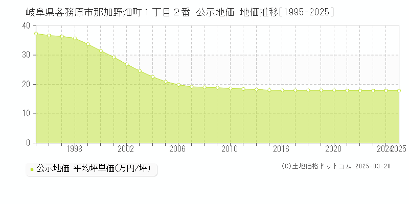 岐阜県各務原市那加野畑町１丁目２番 公示地価 地価推移[1995-2025]