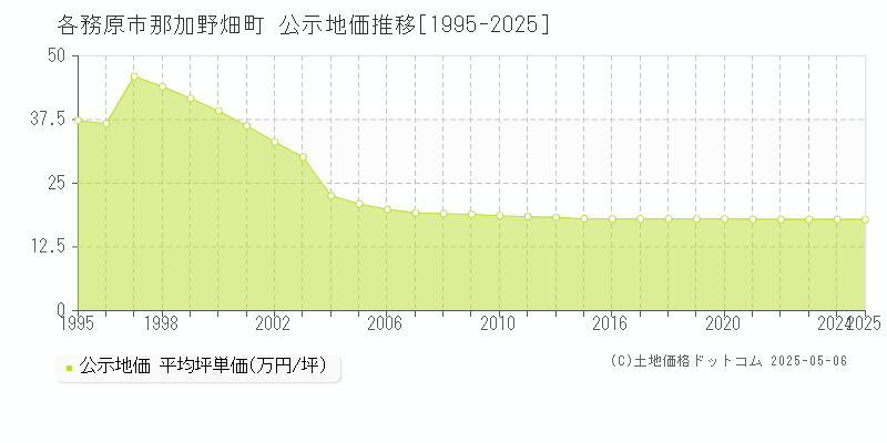 那加野畑町(各務原市)の公示地価推移グラフ(坪単価)[1995-2025年]