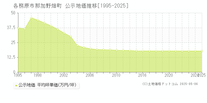 各務原市那加野畑町の地価公示推移グラフ 