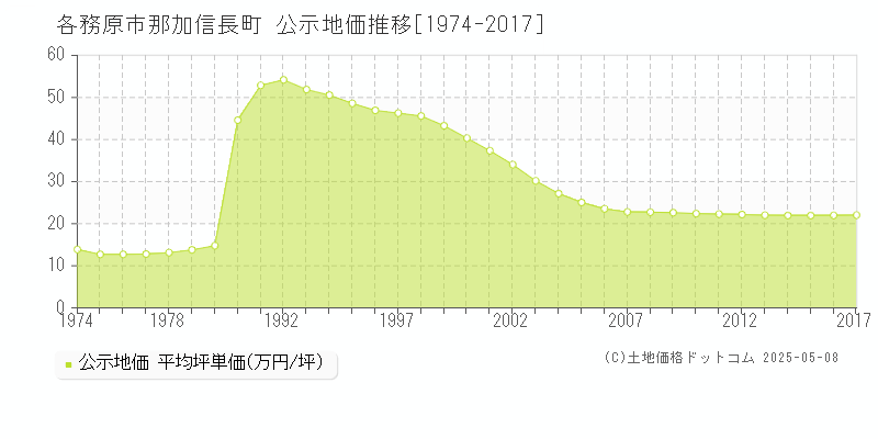 那加信長町(各務原市)の公示地価推移グラフ(坪単価)[1974-2017年]