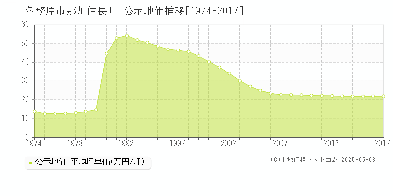 各務原市那加信長町の地価公示推移グラフ 