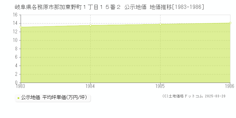 岐阜県各務原市那加東野町１丁目１５番２ 公示地価 地価推移[1983-1986]