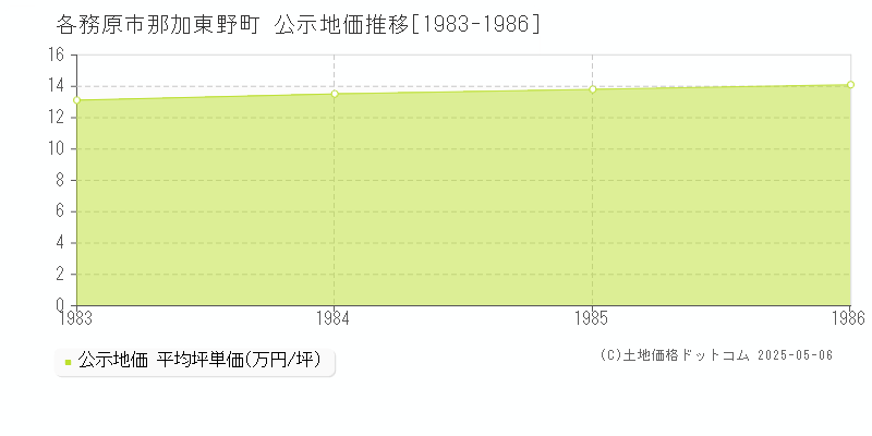 那加東野町(各務原市)の公示地価推移グラフ(坪単価)[1983-1986年]