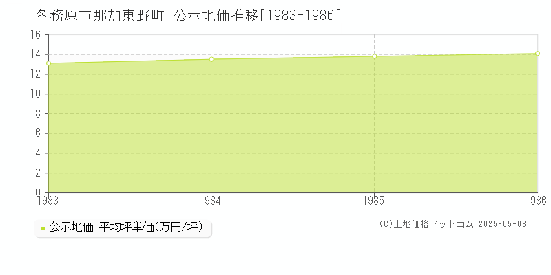 各務原市那加東野町の地価公示推移グラフ 