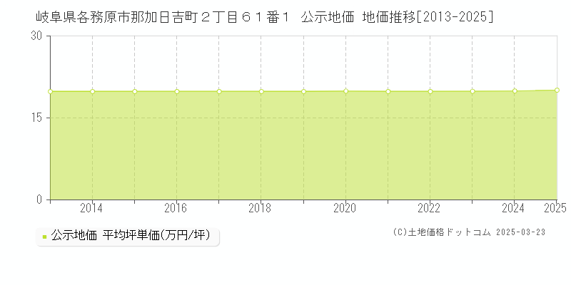 岐阜県各務原市那加日吉町２丁目６１番１ 公示地価 地価推移[2013-2025]
