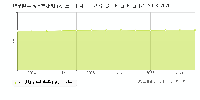 岐阜県各務原市那加不動丘２丁目１６３番 公示地価 地価推移[2013-2025]