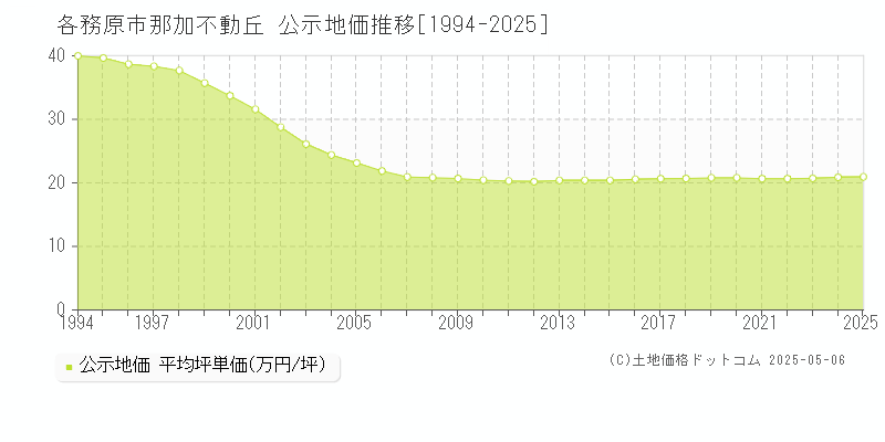那加不動丘(各務原市)の公示地価推移グラフ(坪単価)[1994-2025年]
