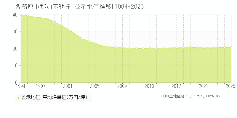 各務原市那加不動丘の地価公示推移グラフ 