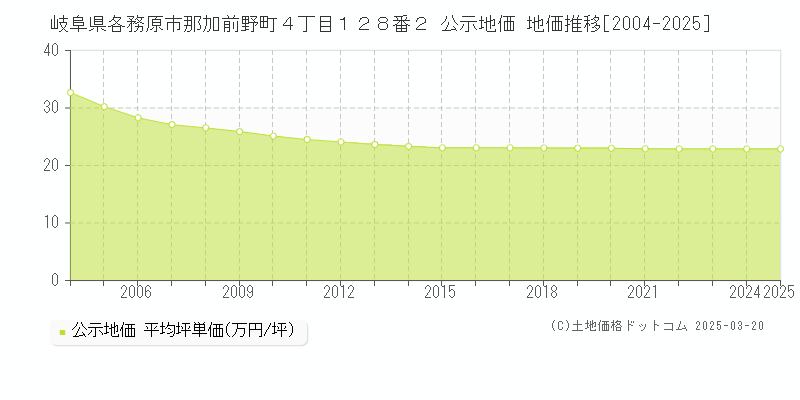 岐阜県各務原市那加前野町４丁目１２８番２ 公示地価 地価推移[2004-2025]